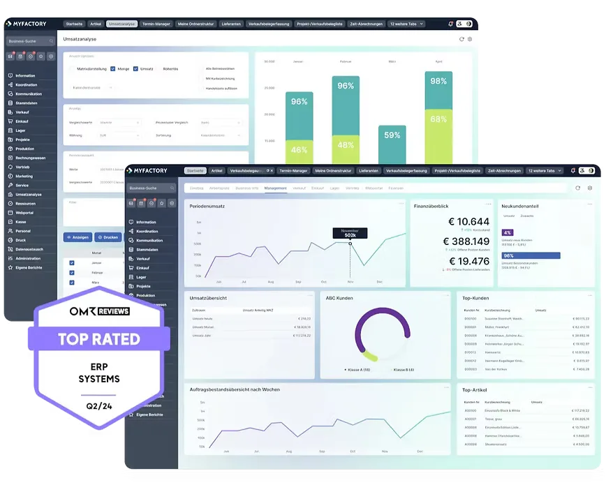 MYFACTORY Cloud-ERP: Dashboards für Umsatzanalyse und Management mit Periodenumsatz, Finanzüberblick und Top-Kunden — ausgezeichnet als OMR Top Rated ERP